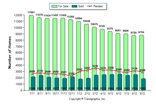 Greater Fort Lauderdale Number of Homes for Sale vs Sold vs Pended July 11 to Sep 12