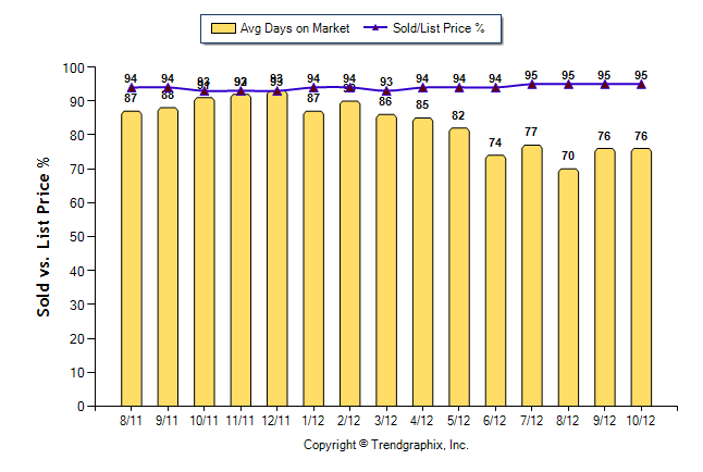 Greater Fort Lauderdale Chart Avg Days on Market Aug 11 to Oct 12