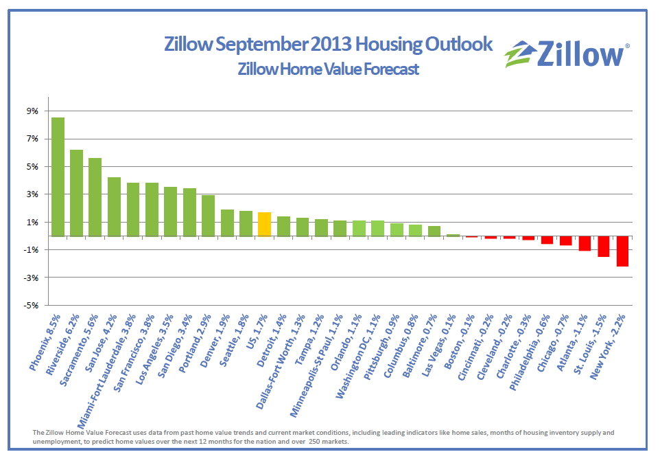 Zillow Home Value Forecast for 2013