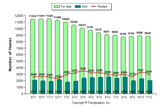 Greater Fort Lauderdale Number of Homes for Sale vs Sold vs Pended Sep 11 to Nov 12
