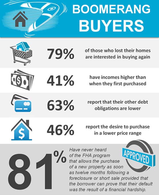 Boomerang Buyers Statistics