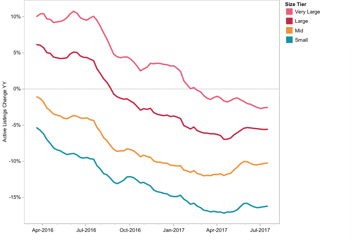 2017 Residential Real Esate Trend