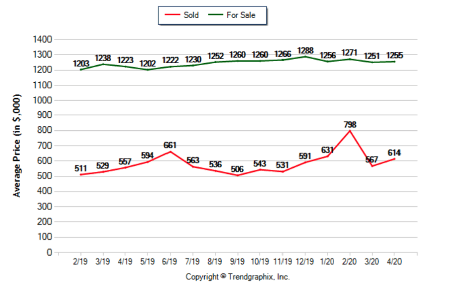 April 2020 Average For Sale Price Graph