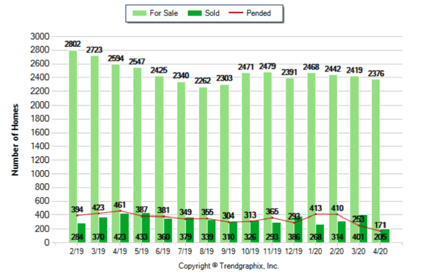 Fort Lauderdale Real Estate Market Update April 2020 Graph For Sale vs Sold vs Pended