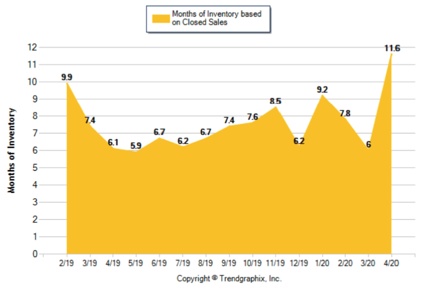 April 2020 Months of Inventory Graph