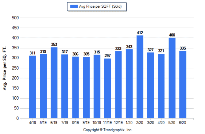 June 2020 - Avg Price Per Sq Foot Sold