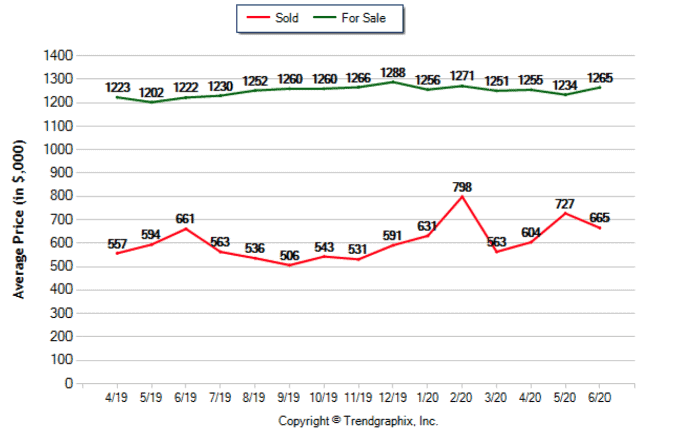 June 2020 - Average Sale and Sold Price