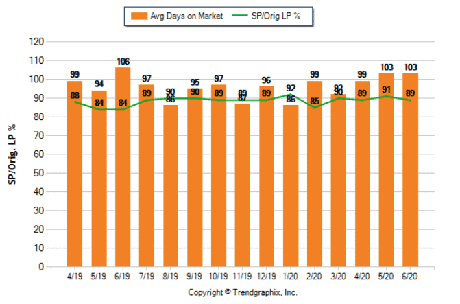 June 2020 - Days On Market