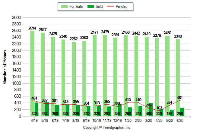 June 2020 - For Sale vs Sold vs Pended