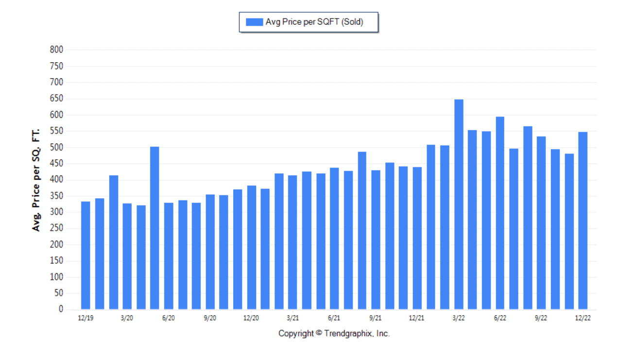 December 2022 Fort Lauderdale Real Estate Average Price Per Sq Foot Graph
