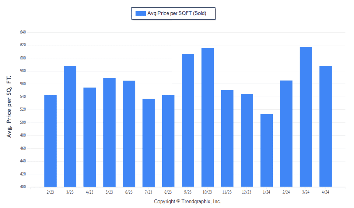 April 2024 Fort Lauderdale Real Estate Average Price Per SQFT