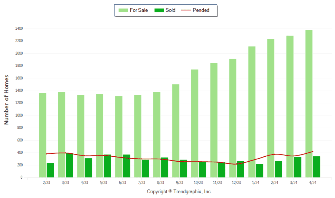 April 2024 Fort Lauderdale Real Estate Data For Sale vs Sold vs Pended