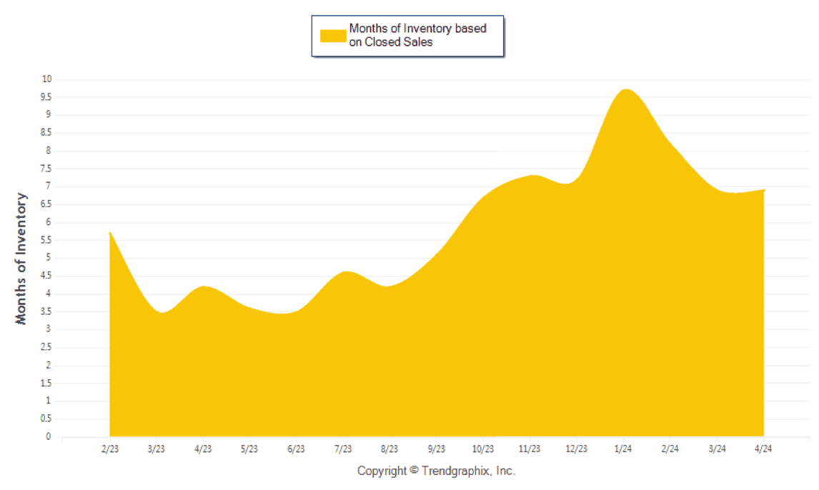 April 2024 Fort Lauderdale Real Estate Months Of Inventory