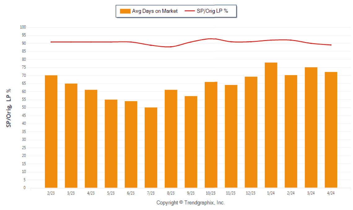 April 2024 Lauderdale Real Estate Average Days On Market