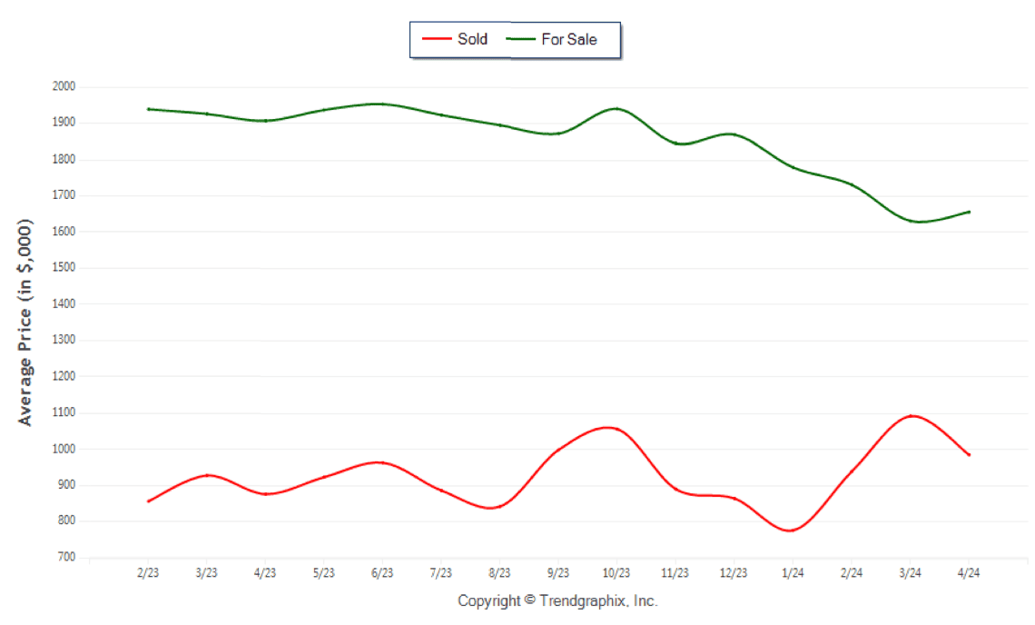 April 2024 Lauderdale Real Estate Average Price For Sale Sold