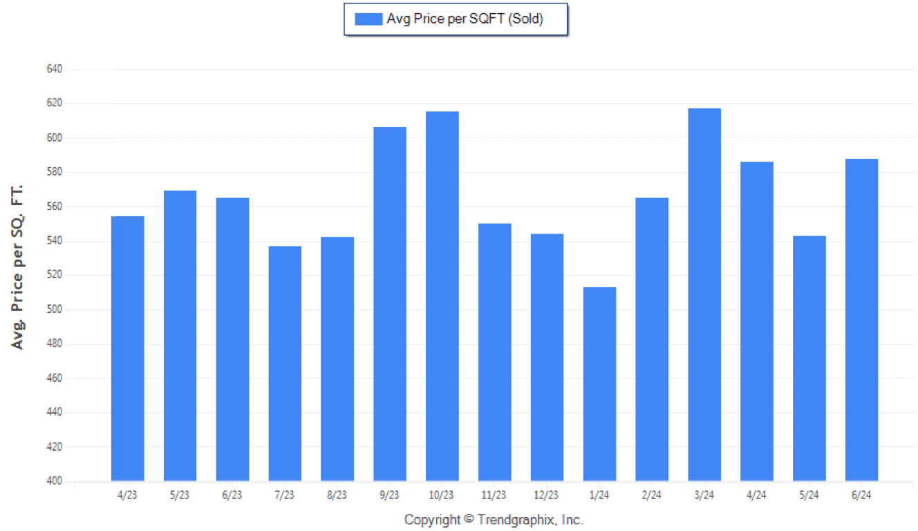 April 2024 Fort Lauderdale Real Estate Average Price Per SQFT