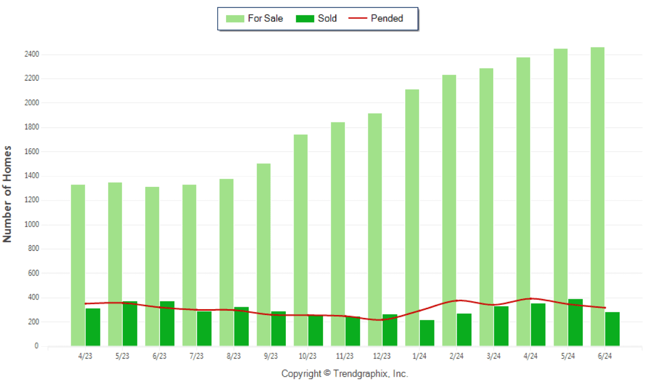 April 2024 Fort Lauderdale Real Estate Data For Sale vs Sold vs Pended