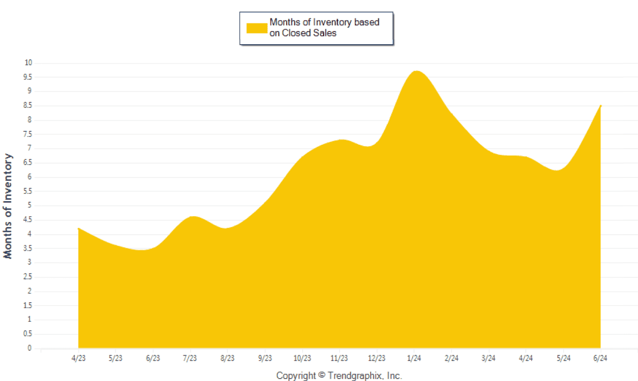 April 2024 Fort Lauderdale Real Estate Months Of Inventory