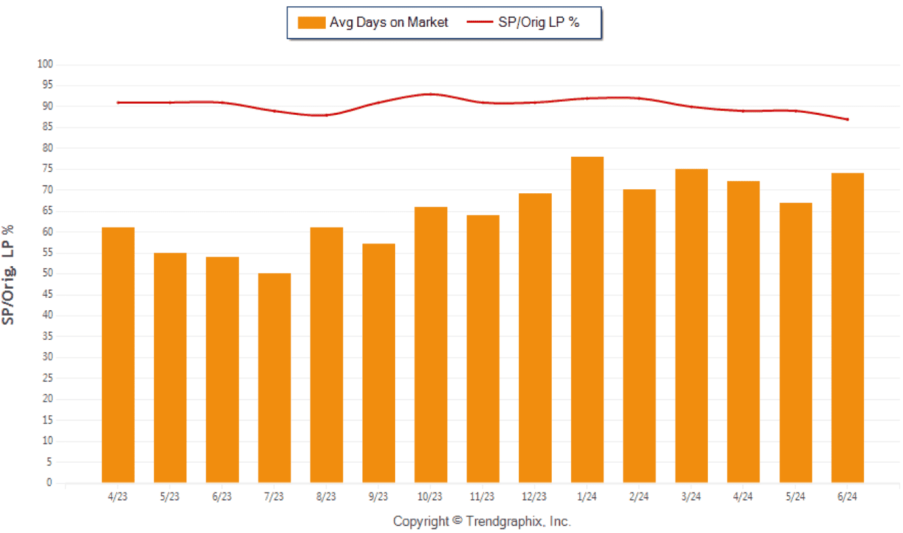 April 2024 Lauderdale Real Estate Average Days On Market