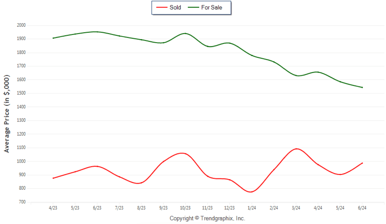 April 2024 Lauderdale Real Estate Average Price For Sale Sold