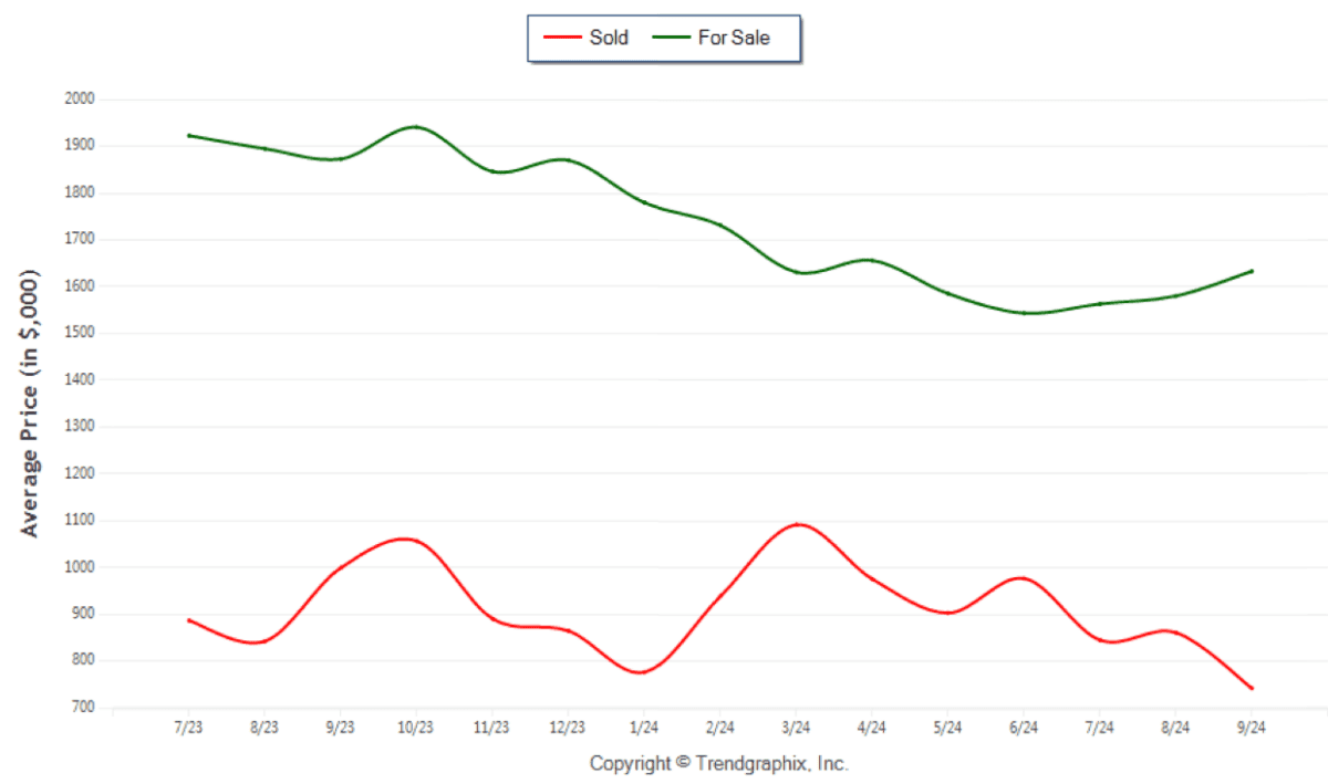 September 2024 Fort Lauderdale Real Estate Average Price For Sale Sold