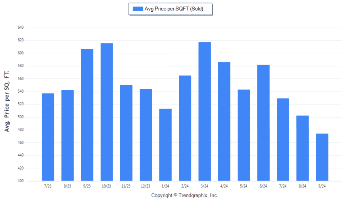 September 2024 Fort Lauderdale Real Estate Average Price Per SQFT