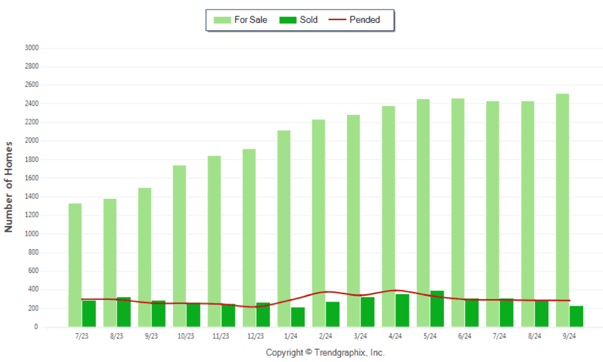 September 2024 Fort Lauderdale Real Estate Data For Sale vs Sold vs Pended