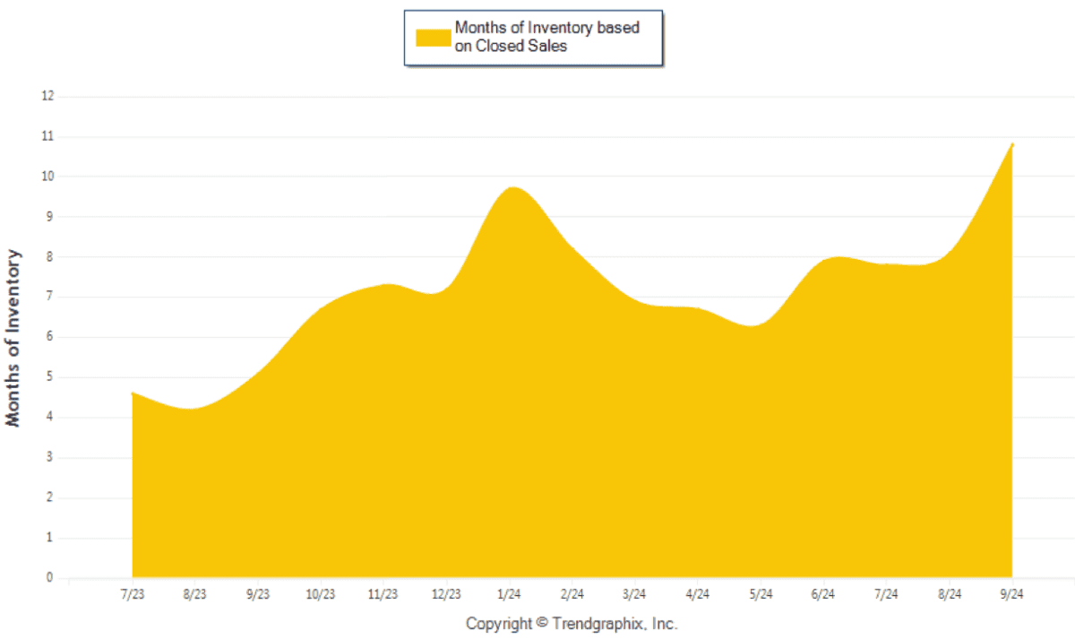 September 2024 Fort Lauderdale Real Estate Months Of Inventory