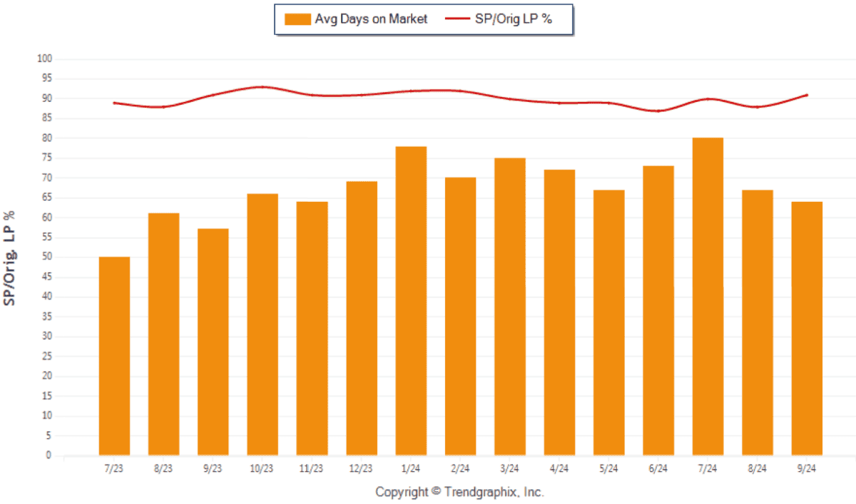 September 2024 September 2024 Fort Lauderdale Real Estate Average Days On Market