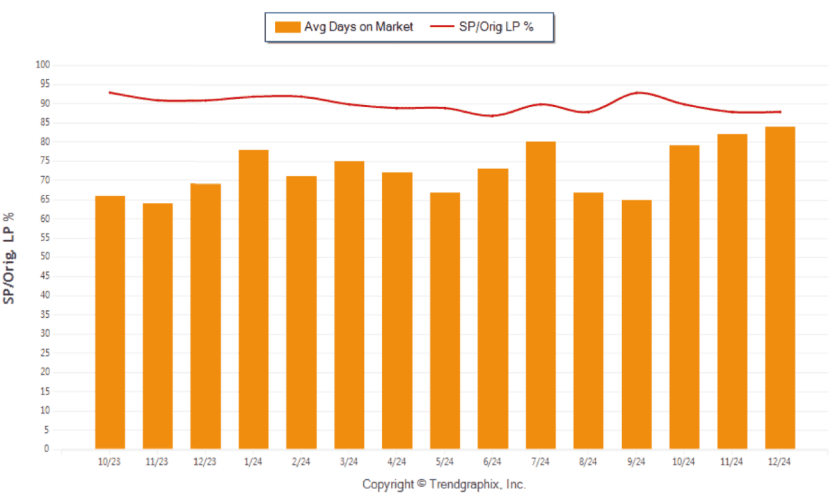 December 2024 Average Days on Market