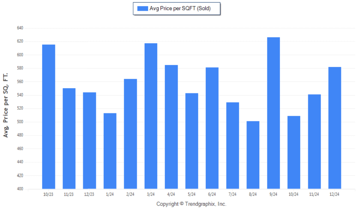 December 2024 Average Price per SQFT SOLD