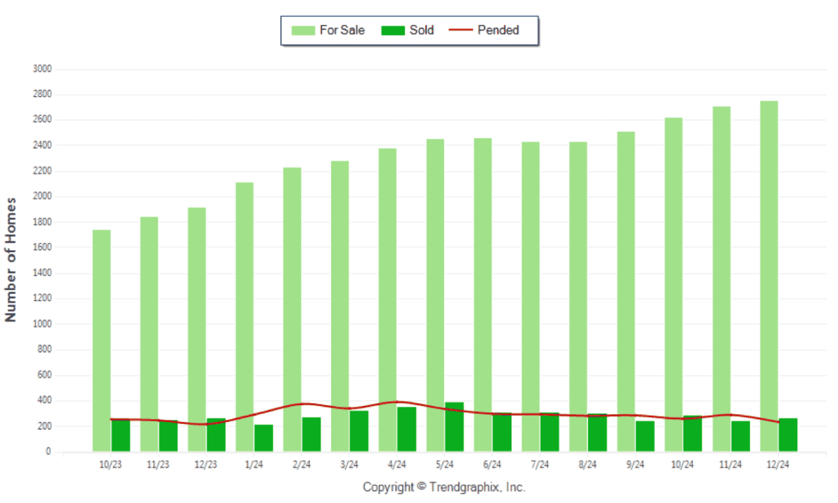 December 2024 Fort Lauderdale Real Estate Data For Sale vs Sold vs Pended