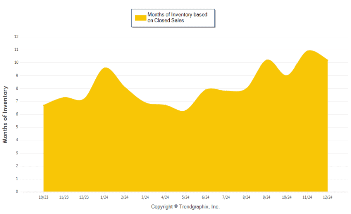 Real estate market update December 2024 Months of Inventory