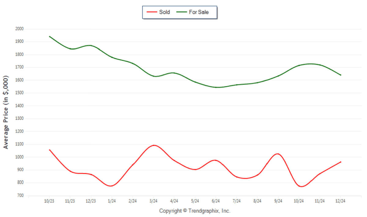 December 2024 Sold vs For Sale