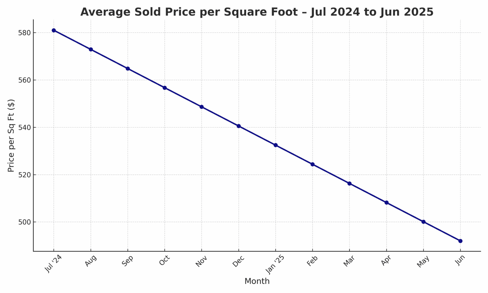Average sold price per square foot July 2024 to June 2025