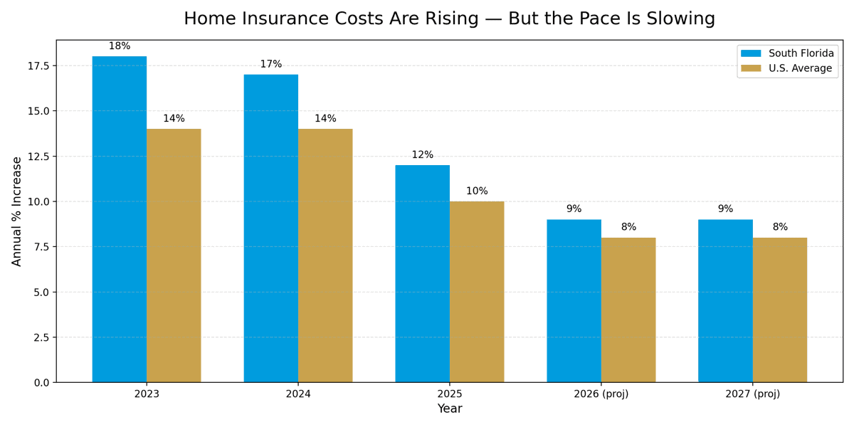 S Florida vs US Home Insurance Costs